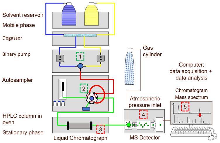 Hplc