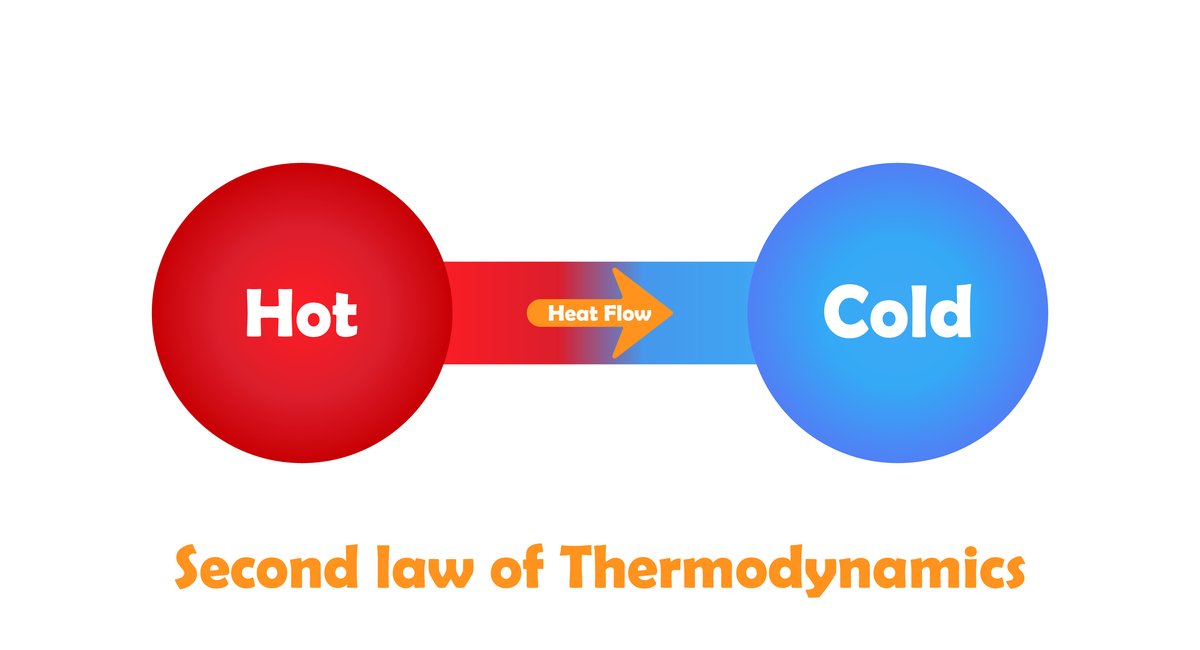 Second law of Thermodynamics