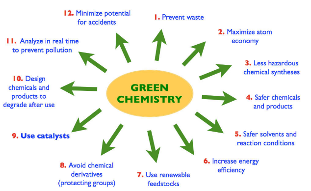 Basics of green chemistry and day to day life..?