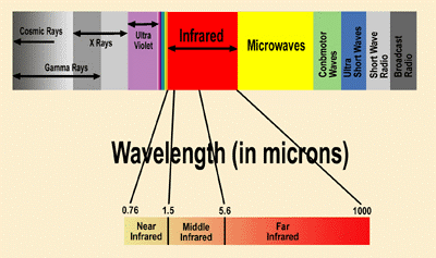 Infrared Spectroscopy