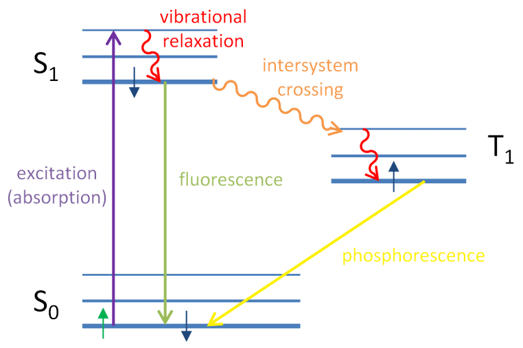 Photochemistry